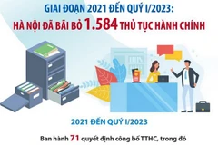 Từ năm 2021 đến quý 1 năm 2023: Hà Nội bãi bỏ 1.584 thủ tục hành chính