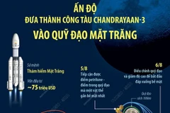 Ấn Độ đưa thành công tàu Chandrayaan-3 vào quỹ đạo Mặt Trăng