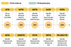 [Infographics] Các FTA Việt Nam tham gia tính đến tháng Bảy
