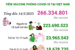 Hơn 11.406 triệu liều vaccine phòng COVID-19 đã được tiêm ở Việt Nam