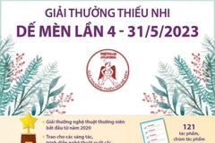 [Infographics] Các tác giả đoạt Giải thưởng thiếu nhi Dế Mèn lần 4