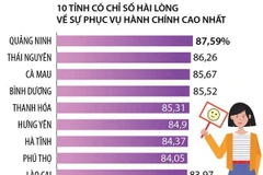 [Infographics] SIPAS 2022: Quảng Ninh 4 năm liên tiếp dẫn đầu