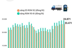 [Infographics] Giá xăng giữ nguyên sau 6 lần tăng liên tiếp