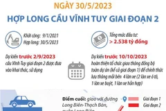 Dự kiến trước ngày 2/9/2023: Đưa vào khai thác, sử dụng cầu Vĩnh Tuy giai đoạn 2