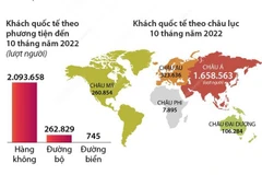 [Infographics] 10 tháng qua, khách quốc tế đến Việt Nam tăng 18,8 lần