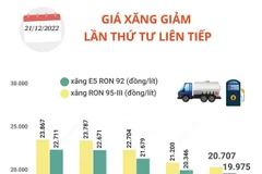 [Infographics] Giá xăng trong nước giảm lần thứ 4 liên tiếp 