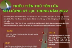Triều Tiên phóng tên lửa số lượng nhiều kỷ lục trong năm 2022