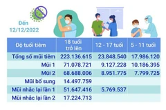 Hơn 264,971 triệu liều vaccine phòng COVID-19 đã được tiêm ở Việt Nam