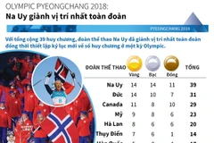 Olympic Pyeongchang 2018: Na Uy giành vị trí nhất toàn đoàn