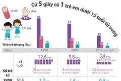 [Infographics] Cứ 5 giây có 1 trẻ em dưới 15 tuổi tử vong