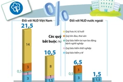 [Infographics] Mức đóng BHXH bắt buộc với người lao động từ 1/1/2019