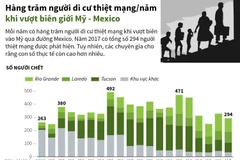 Hàng trăm người di cư thiệt mạng mỗi năm khi vượt biên giới Mỹ-Mexico