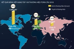 [Infographics] Mỹ áp đảo về số lượng thương hiệu trong top 100