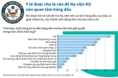Y tế được cho là vấn đề Hạ viện Mỹ nên quan tâm hàng đầu
