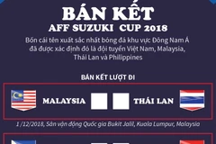 [Infographics] Điểm mặt bốn cái tên tại Bán kết AFF Suzuki Cup 2018