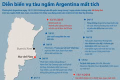 [Infographics] Diễn biến vụ tàu ngầm Argentina mất tích