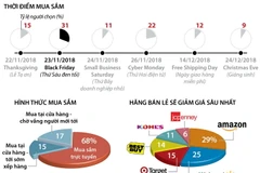 Black Friday - thời điểm chính người Mỹ mua sắm cho kỳ nghỉ lễ