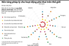 [Infographics] Nền tảng pháp lý cho hoạt động phá thai trên thế giới