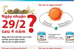 [Infographics] Lý giải về ngày nhuận 29/2 xuất hiện 4 năm một lần