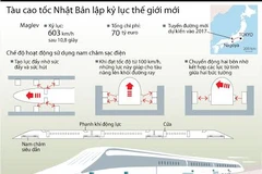 [Infographics] Tàu cao tốc Nhật Bản lập kỷ lục thế giới mới