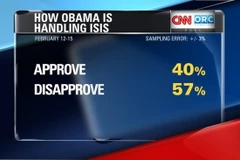 Phần lớn dân Mỹ thất vọng với cách chống IS của ông Obama