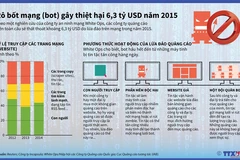 [Infographics] Robot mạng có thể gây thiệt hại 6,3 tỷ USD năm 2015