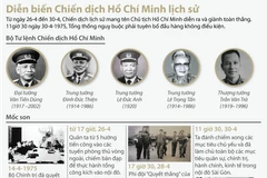 [Infographics] Diễn biến chiến dịch Hồ Chí Minh lịch sử