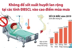 Không để sốt xuất huyết lan rộng tại ĐBSCL vào cao điểm mùa mưa