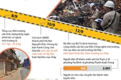 [Infographics] Nỗ lực xử lý sự cố môi trường nhà máy Rạng Đông