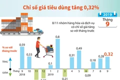 [Infographics] Chỉ số giá tiêu dùng tháng 9 tăng 0,32%