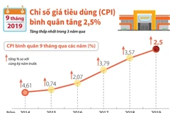 [Infographics] CPI bình quân 9 tháng năm 2019 tăng 2,5%