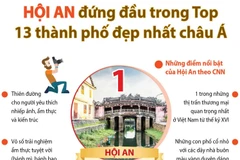 [Infographics] Hội An đứng đầu trong tốp các thành phố đẹp nhất châu Á