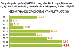 GDP chín tháng năm 2019 tăng cao nhất trong 9 năm