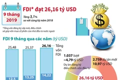 [Infographics] Thu hút FDI đạt 26,16 tỷ USD trong 9 tháng của năm 2019
