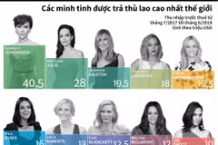 [Infographics] Các minh tinh được trả thù lao cao nhất thế giới