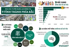 Chín tỉnh thành phía Bắc 'khát' hàng chục nghìn công nhân điện tử 