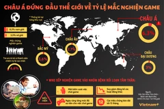 Châu lục nào đứng đầu thế giới về tỷ lệ người mắc nghiện game? 