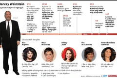 [Infographics] Harvey Weinstein - Ông trùm Hollywood ngã ngựa