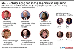 [Infographics] Nhiều lãnh đạo Cộng hòa không bỏ phiếu cho ông Trump