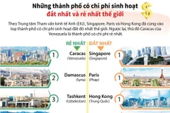 Những thành phố có chi phí sinh hoạt đắt nhất và rẻ nhất thế giới