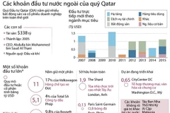 [Infographics] Các khoản đầu tư nước ngoài của quỹ Qatar