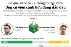 [Infographics] Công bố kết quả sơ bộ bầu cử tổng thống Brazil