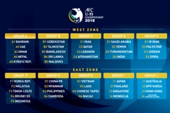 Kết quả bốc thăm vòng loại U19 châu Á 2018. (Nguồn: AFC)