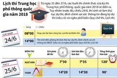 [Infographics] Lịch thi Trung học phổ thông quốc gia năm 2018