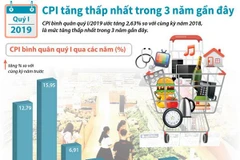 [Infographic] CPI tăng thấp nhất trong 3 năm liên tiếp gần đây