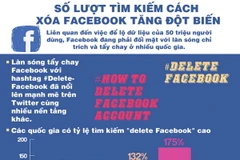 [Infographics] Số lượt tìm cách xóa Facebook tăng đột biến