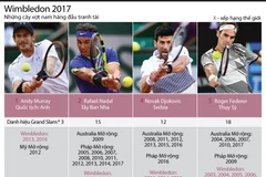 [Infographics] "Nóng" cuộc chiến tranh ngôi vương tại Wimbledon