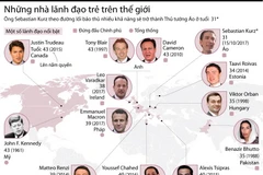 [Infographics] Những nhà lãnh đạo trẻ nhất trên thế giới