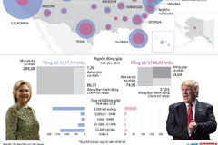 [Infographics] Bà Hillary và ông Trump có bao nhiêu tiền ủng hộ?