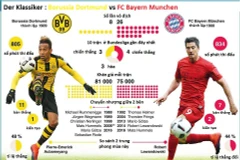 [Infographics] Những thống kê thú vị trước trận Dortmund-Bayern